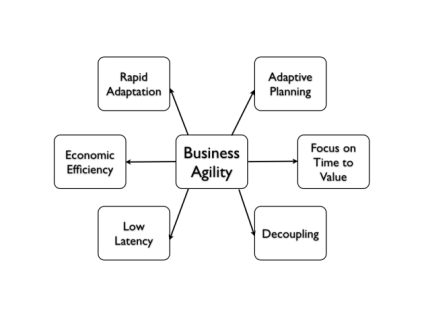 Business Agility