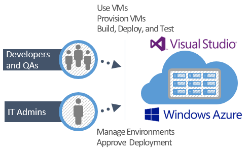 Azure Dev Test