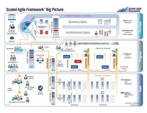 Scaled Agile Framework Big Picture