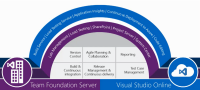 VSO,Visual Studio Online,TFS 2010,TFS 2013
