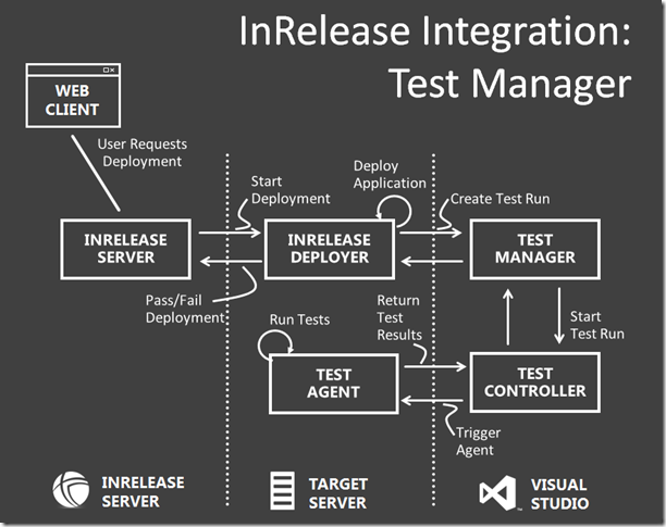 MTM Integration