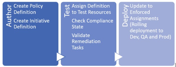 DevOps and Governance, Policy as Code