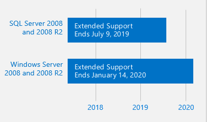 SQL 2008 End of Support