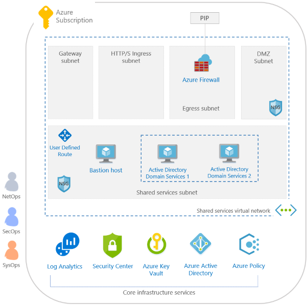 Governance Architecture, Azure blueprint diagram