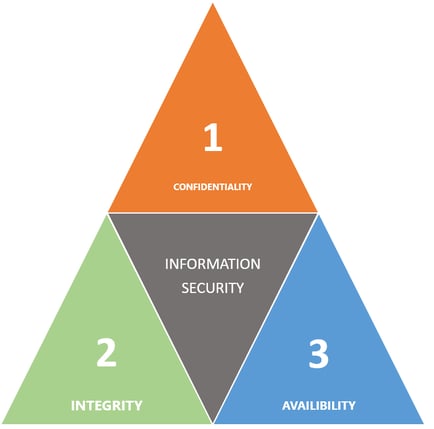 Enterprise Governance Information Security
