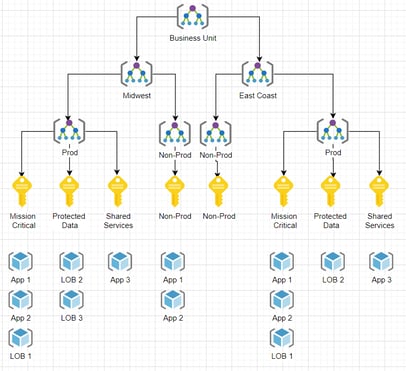 Sample modern governance structure