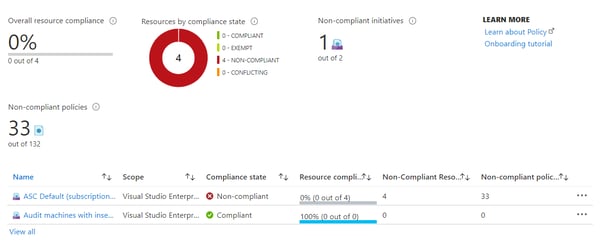 Governance dashboard