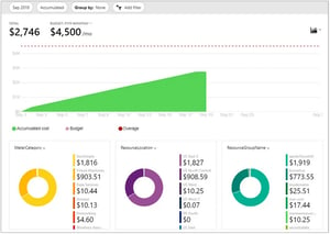 Budget control Azure resource costs